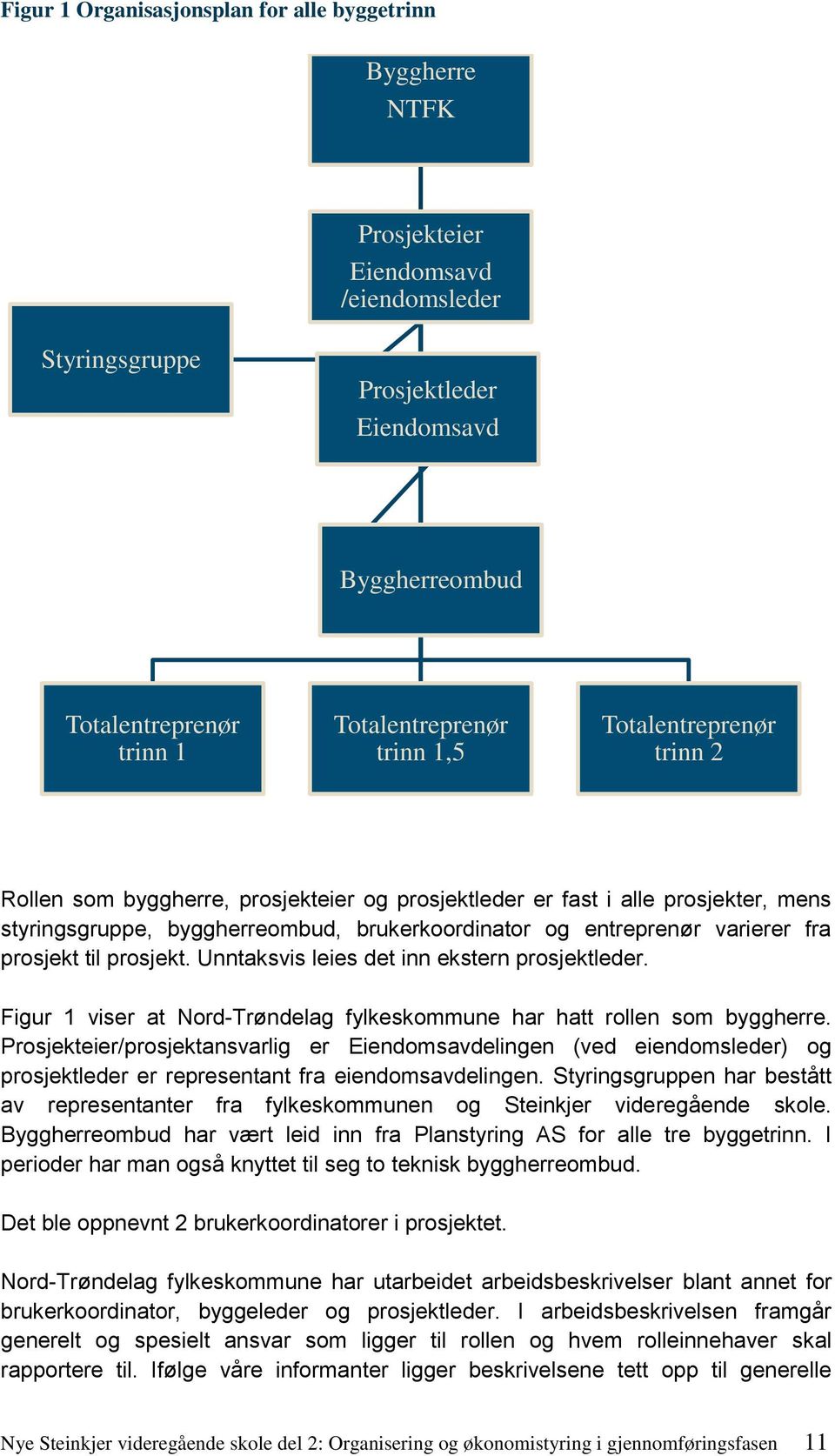 prosjekt til prosjekt. Unntaksvis leies det inn ekstern prosjektleder. Figur 1 viser at Nord-Trøndelag fylkeskommune har hatt rollen som byggherre.