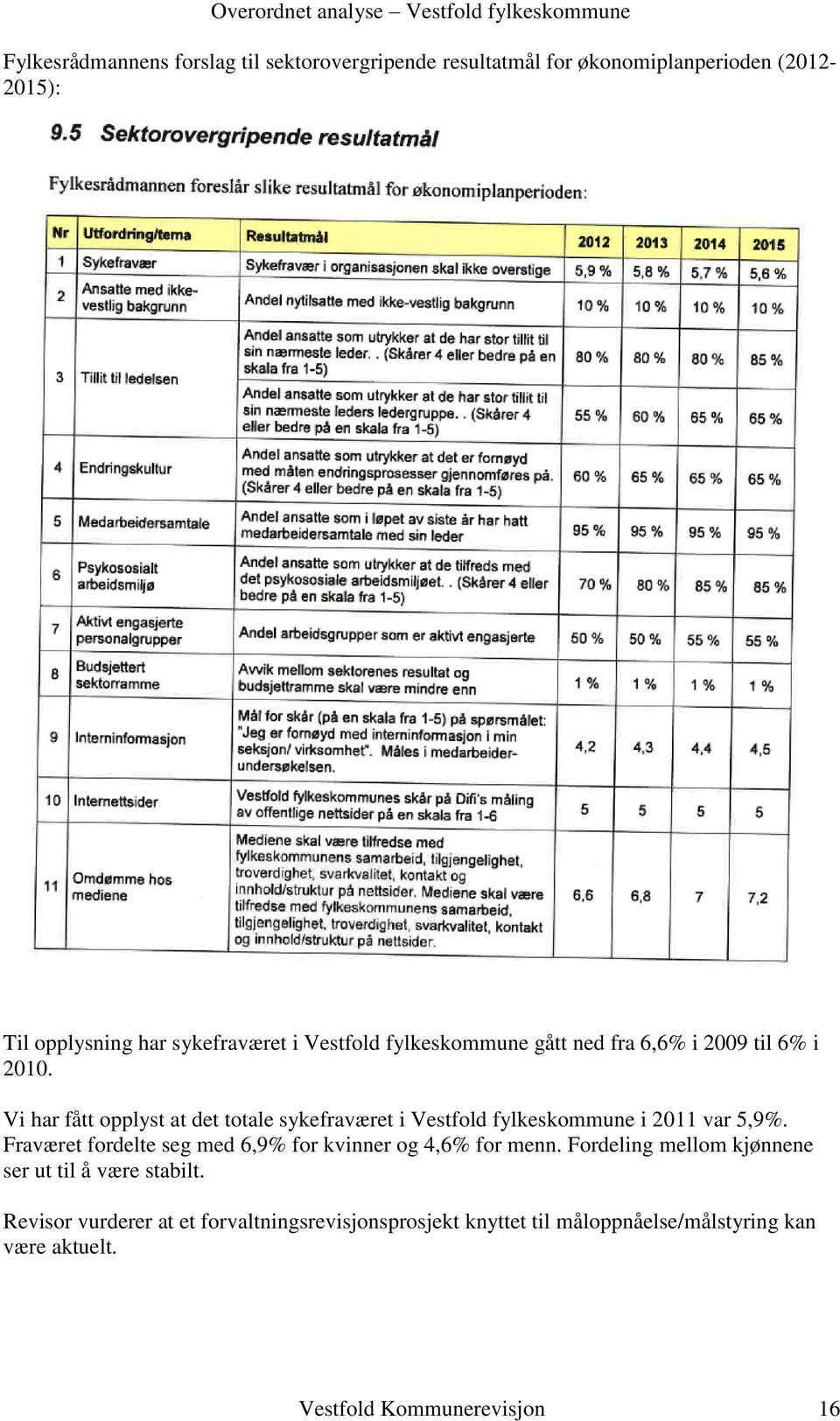 Vi har fått opplyst at det totale sykefraværet i Vestfold fylkeskommune i 2011 var 5,9%.