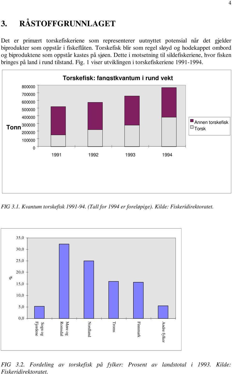 1 viser utviklingen i torskefiskeriene 1991-1994. Tonn 800000 700000 600000 500000 400000 300000 200000 100000 0 Torskefisk: fangstkvantum i rund vekt 1991 1992 1993 1994 Annen torskefisk Torsk FIG 3.