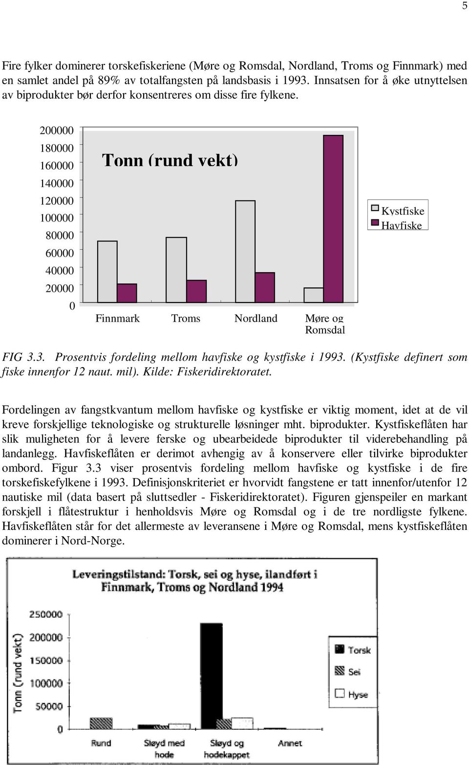 200000 180000 160000 140000 120000 100000 80000 60000 40000 20000 0 Tonn (rund vekt) Finnmark Troms Nordland Møre og Romsdal Kystfiske Havfiske FIG 3.