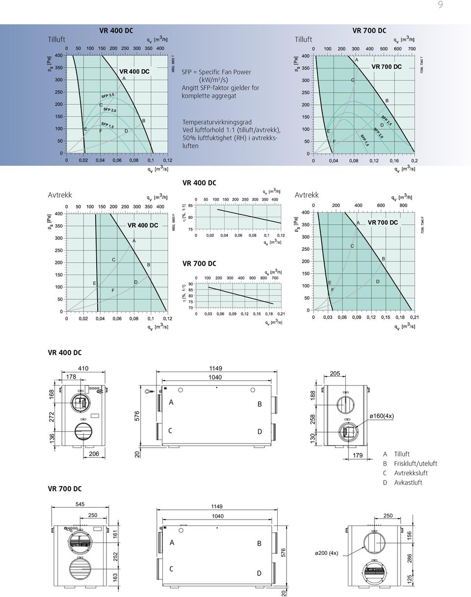 700 VR 700 Tilluft riskluft/uteluft vtrekksluft vkastluft 250 250 1149 1040 545 250 ø200 (4x) 163 252 161 125 286 156 20 η VR 400 410 205 178 1149