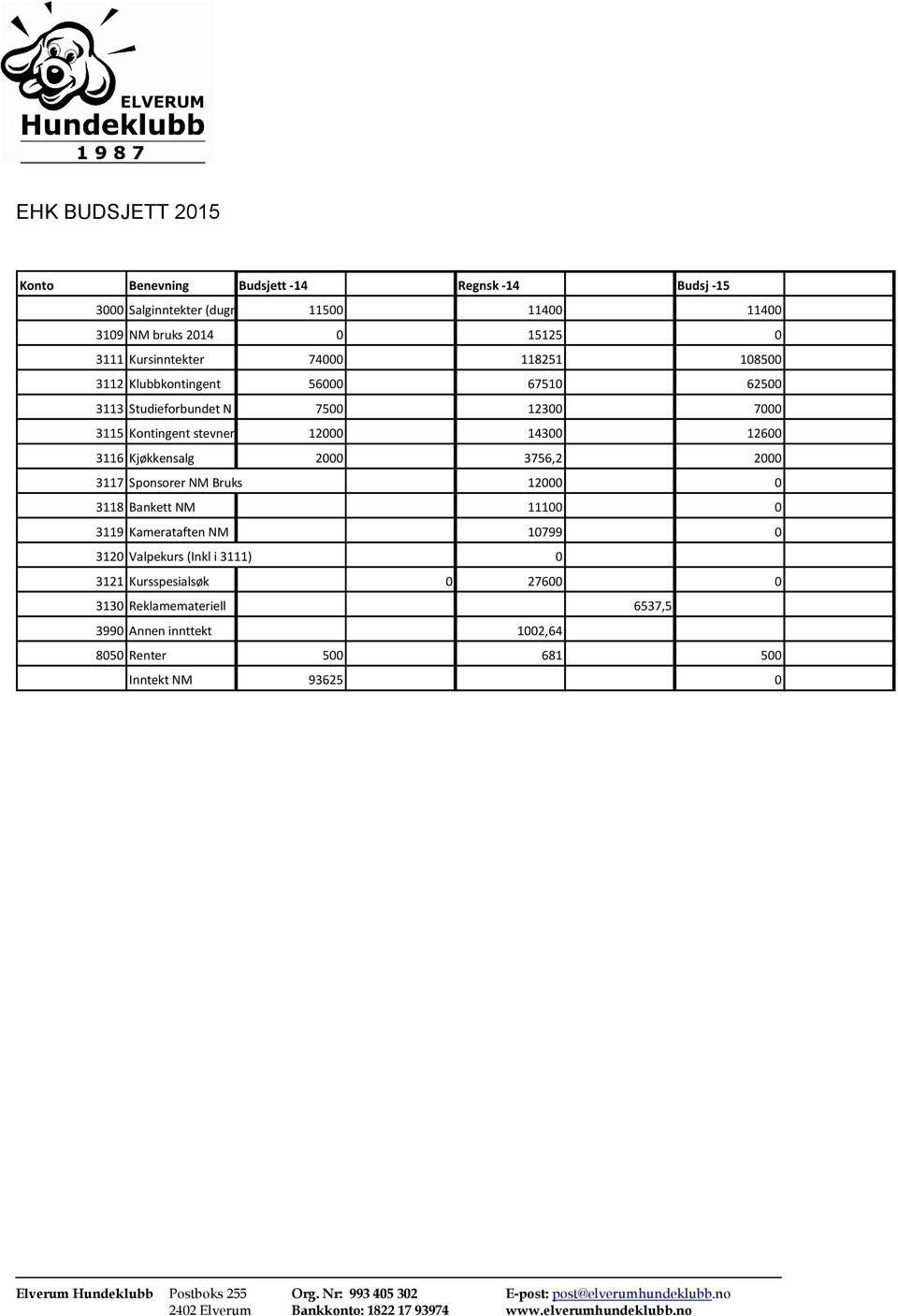 12000 14300 12600 3116 Kjøkkensalg 2000 3756,2 2000 3117 Sponsorer NM Bruks 12000 0 3118 Bankett NM 11100 0 3119 Kamerataften NM 10799 0 3120