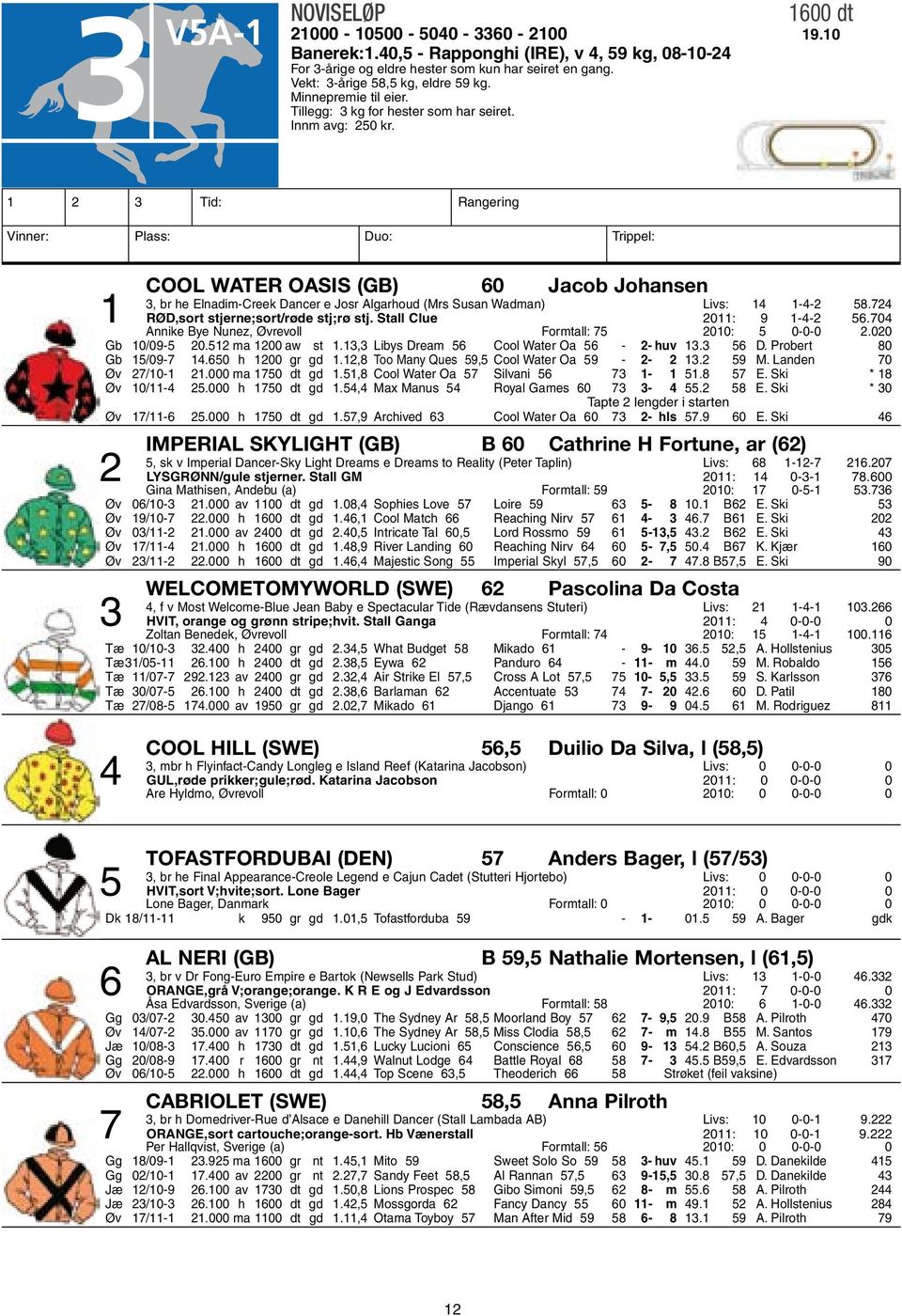 1 2 3 Tid: Rangering Vinner: Plass: Duo: Trippel: Cool Water Oasis (GB) 60 Jacob Johansen 3, br he Elnadim-Creek Dancer e Josr Algarhoud (Mrs Susan Wadman) Livs: 14 1-4-2 58.