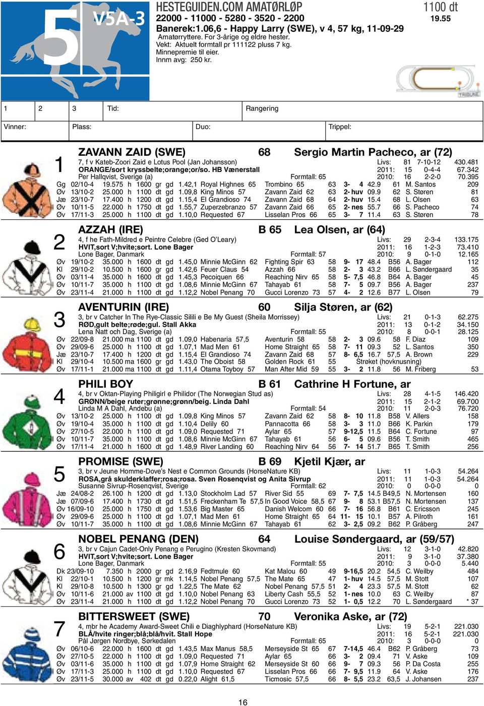 1 2 3 Tid: Rangering Vinner: Plass: Duo: Trippel: Zavann Zaid (SWE) 68 Sergio Martin Pacheco, ar (72) 7, f v Kateb-Zoori Zaid e Lotus Pool (Jan Johansson) Livs: 81 7-10-12 430.