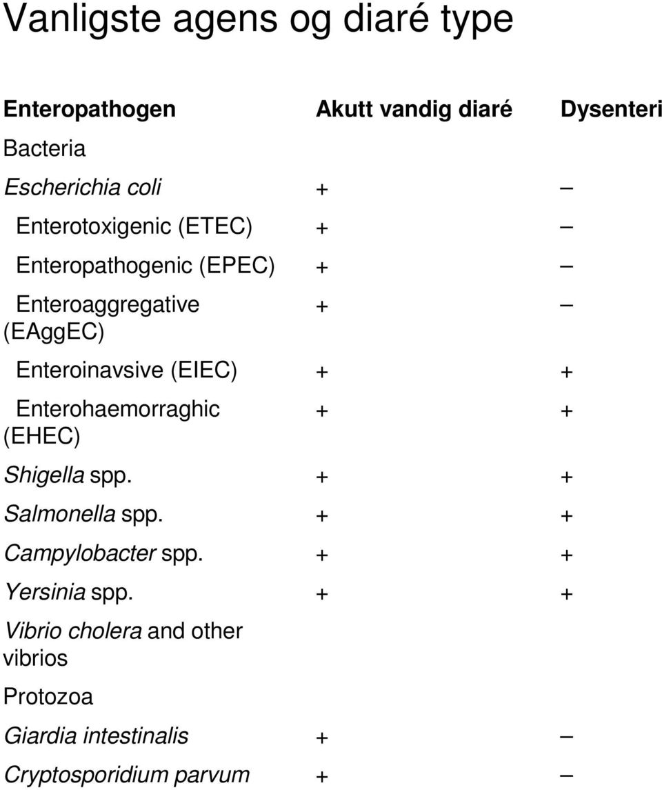 Enterohaemorraghic (EHEC) Shigella spp. Salmonella spp. Campylobacter spp. Yersinia spp.