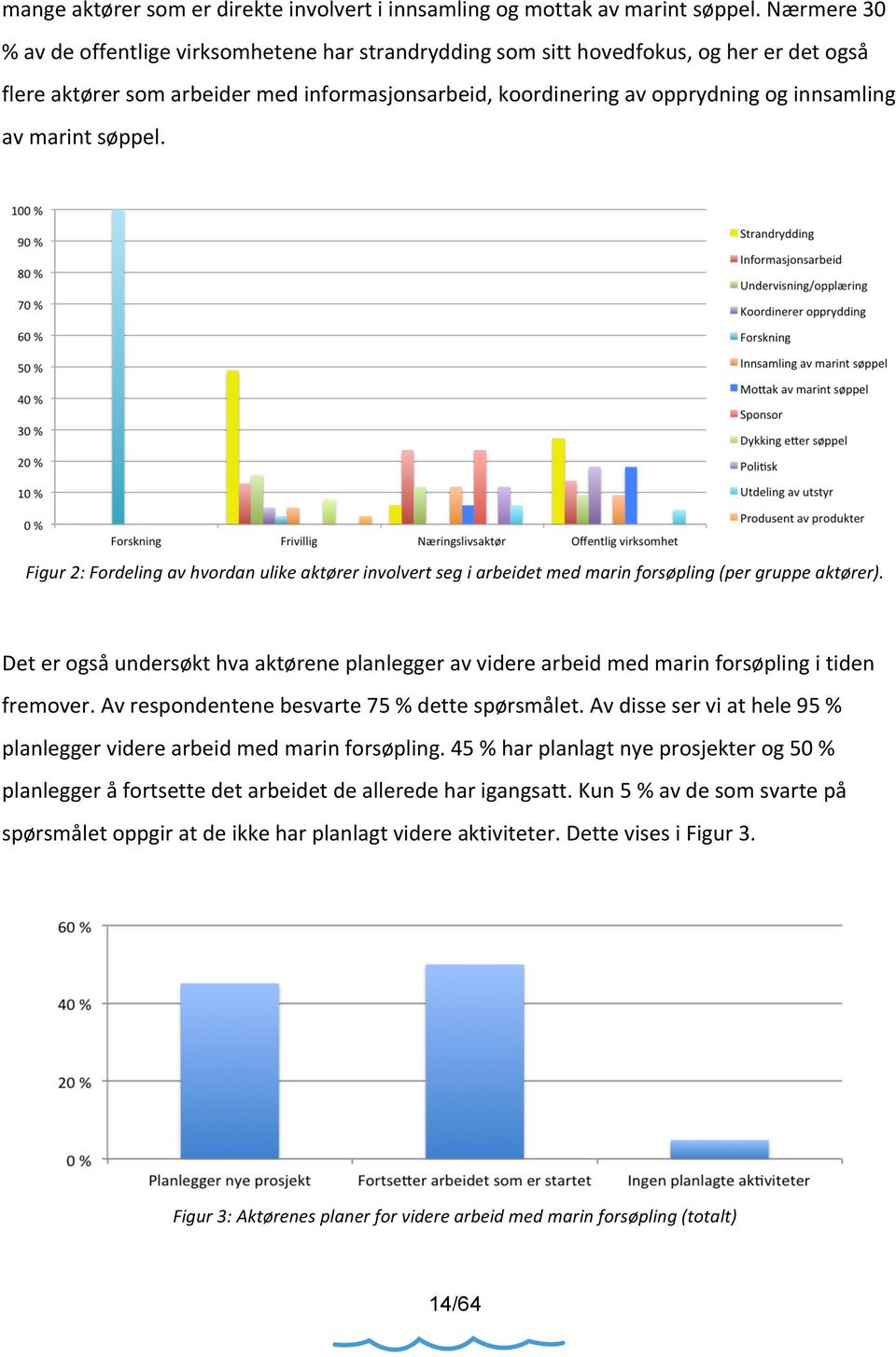 marint søppel. Figur 2: Fordeling av hvordan ulike aktører involvert seg i arbeidet med marin forsøpling (per gruppe aktører).