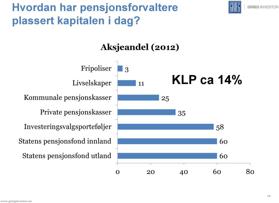 pensjonskasser 25 Private pensjonskasser 35 Investeringsvalgsporteføljer