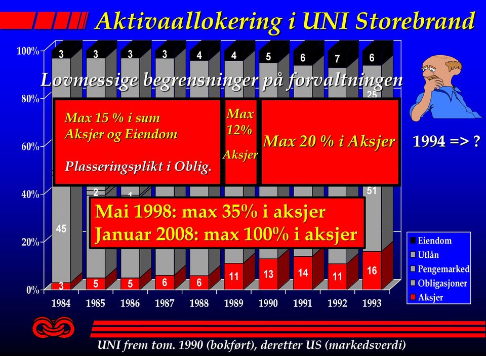 35 Max 12% Mav 2 Aksjer 35 33 32 2 3 3 2 51 1 47 Mai 1998: max 35% i 41aksjer 38 43 45 37 42 35 Januar 34 2008: max 100% i aksjer