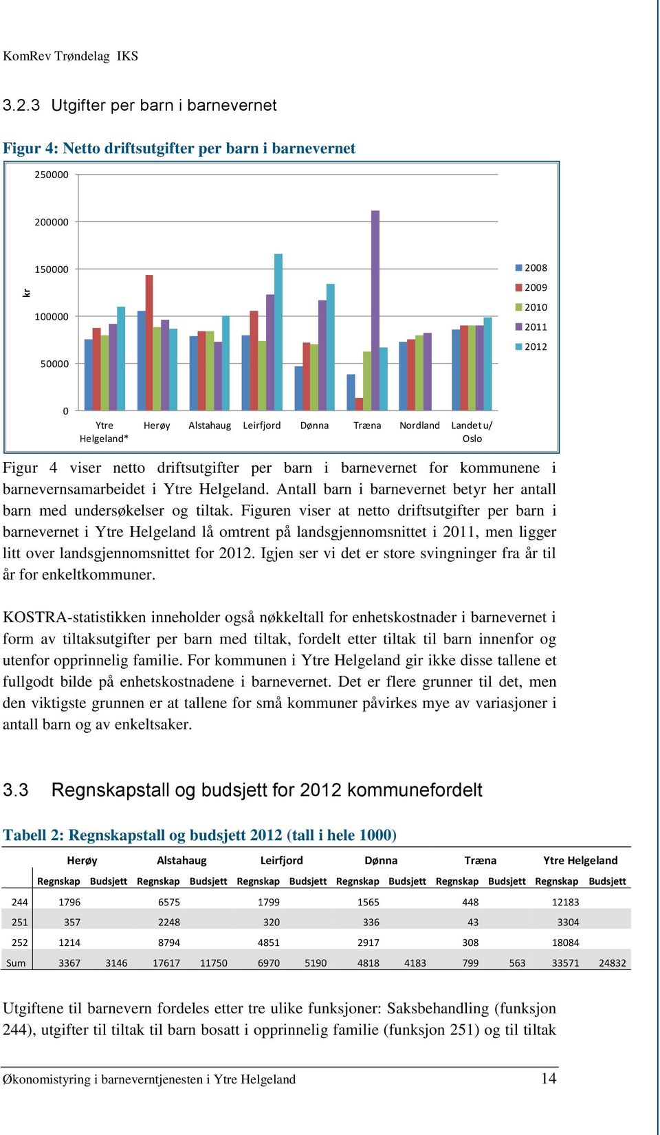 Træna Nordland Landet u/ Oslo Figur 4 viser netto driftsutgifter per barn i barnevernet for kommunene i barnevernsamarbeidet i Ytre Helgeland.