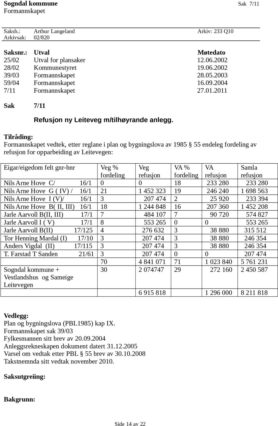 Tilråding: Formannskapet vedtek, etter reglane i plan og bygningslova av 1985 55 endeleg fordeling av refusjon for opparbeiding av Leitevegen: Eigar/eigedom felt gnr-bnr Veg % fordeling Veg refusjon