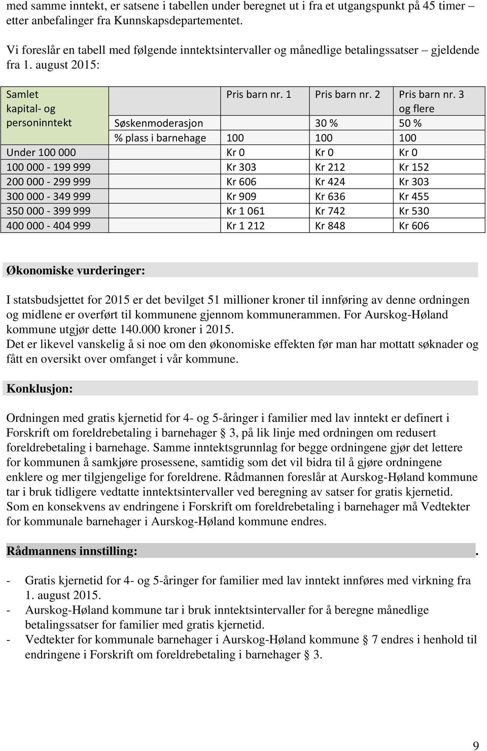 3 og flere Søskenmoderasjon 30 % 50 % % plass i barnehage 100 100 100 Under 100 000 Kr 0 Kr 0 Kr 0 100 000-199 999 Kr 303 Kr 212 Kr 152 200 000-299 999 Kr 606 Kr 424 Kr 303 300 000-349 999 Kr 909 Kr