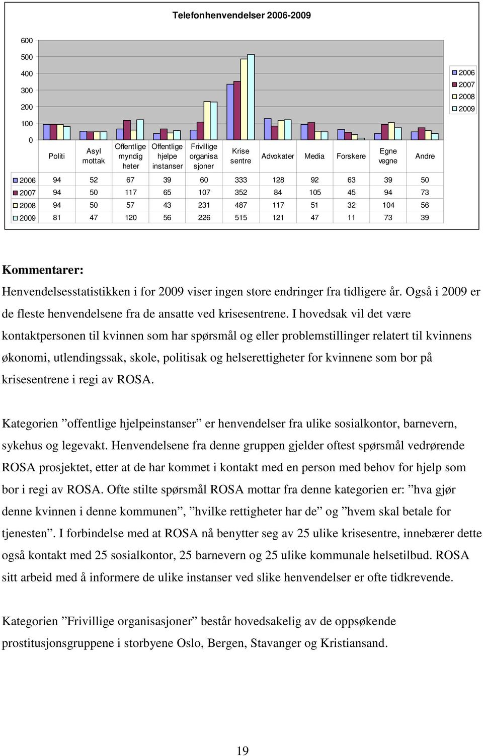 Kommentarer: Henvendelsesstatistikken i for 2009 viser ingen store endringer fra tidligere år. Også i 2009 er de fleste henvendelsene fra de ansatte ved krisesentrene.