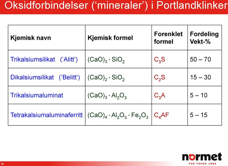 50 70 Dikalsiumsilikat ( Belitt ) (CaO) 2 SiO 2 C 2 S 15 30 Trikalsiumaluminat