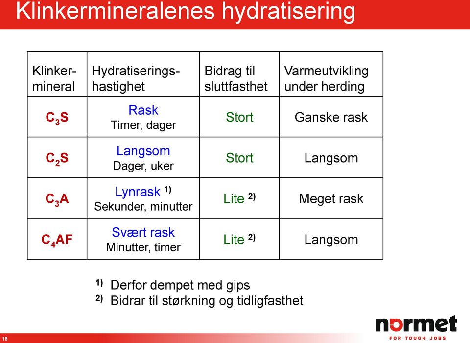 uker Stort Langsom C 3 A Lynrask 1) Sekunder, minutter Lite 2) Meget rask C 4 AF Svært rask