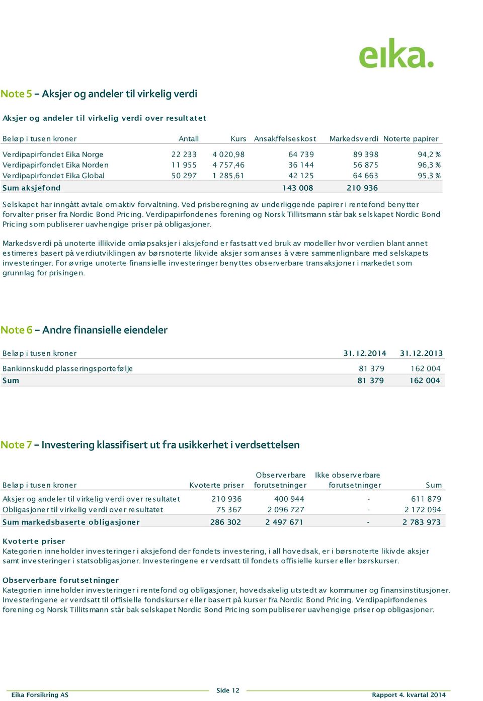 210 936 Selskapet har inngått avtale om aktiv forvaltning. Ved prisberegning av underliggende papirer i rentefond benytter forv alter priser fra Nordic Bond Pric ing.