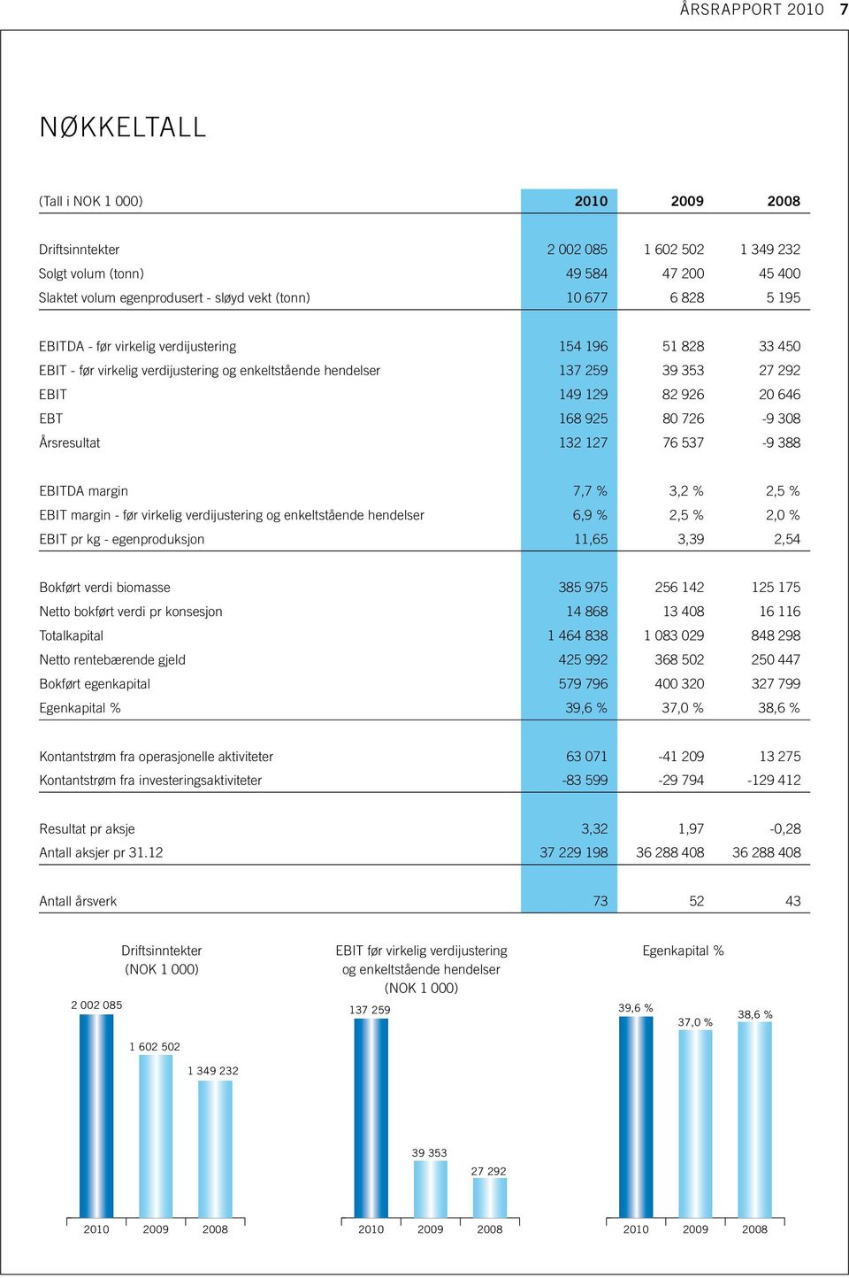 80 726-9 308 Årsresultat 132 127 76 537-9 388 EBITDA margin 7,7 % 3,2 % 2,5 % EBIT margin - før virkelig verdijustering og enkeltstående hendelser 6,9 % 2,5 % 2,0 % EBIT pr kg - egenproduksjon 11,65