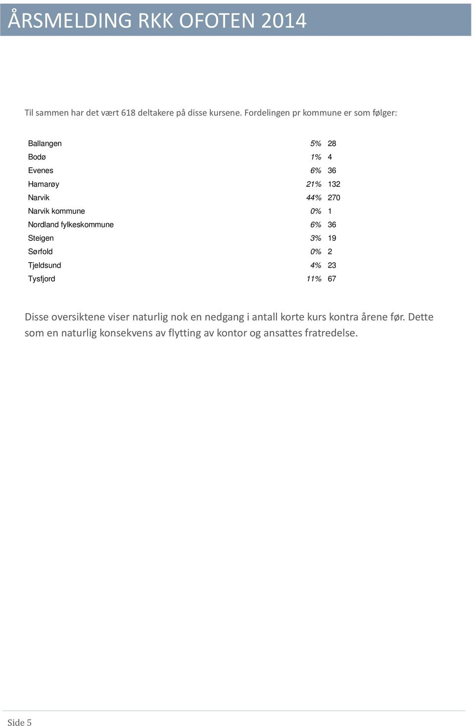 Narvik kommune 0% 1 Nordland fylkeskommune 6% 36 Steigen 3% 19 Sørfold 0% 2 Tjeldsund 4% 23 Tysfjord 11% 67