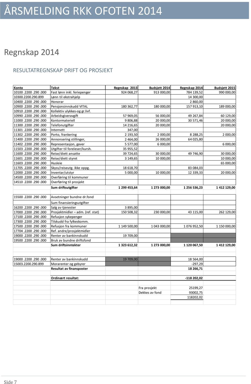 2200.290.000 Kollektiv ulykkes-og gr.livf. 10990.2200.290.000 Arbeidsgiveravgift 57 969,05 56 000,00 49 267,84 60 129,00 11000.2200.290.000 Kontormateriell 9 806,88 20 000,00 30 571,46 20 000,00 11300.