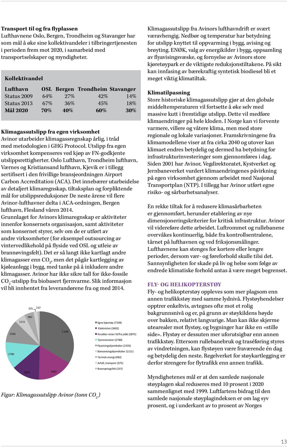 Kollektivandel Lufthavn OSL Bergen Trondheim Stavanger Status 2009 64% 27% 42% 14% Status 2013 67% 36% 45% 18% Mål 2020 70% 40% 60% 30% Klimagassutslipp fra egen virksomhet Avinor utarbeider