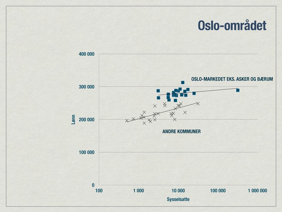 ASKER OG BÆRUM Lønn 200 000 ANDRE