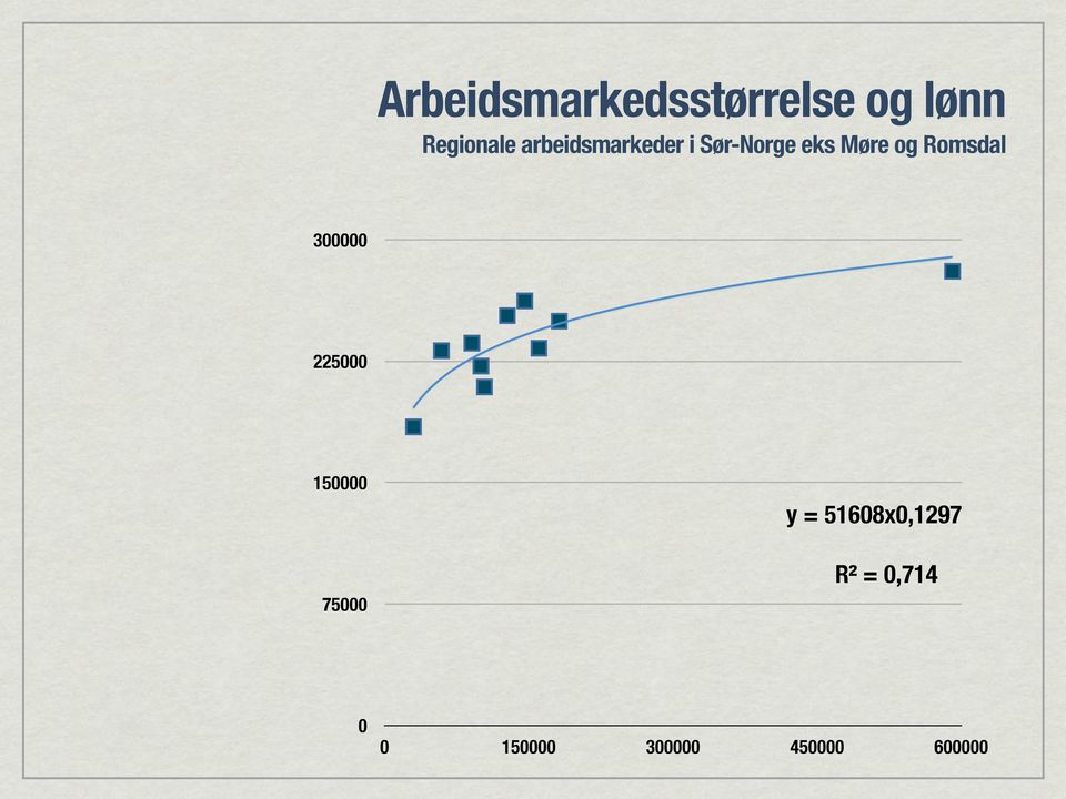 Romsdal 300000 225000 150000 75000 y =