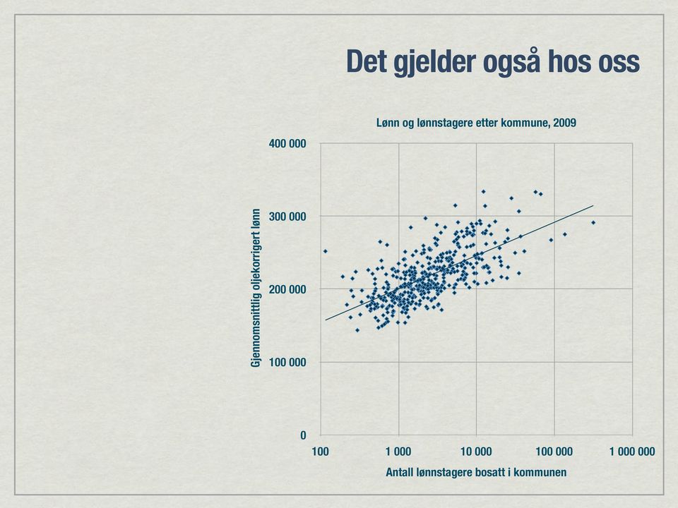 oljekorrigert lønn 300 000 200 000 100 000 0 100 1