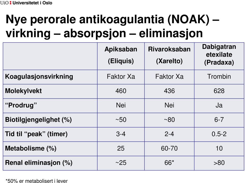 Trombin Molekylvekt 460 436 628 Prodrug Nei Nei Ja Biotilgjengelighet (%) ~50 ~80 6-7 Tid til peak