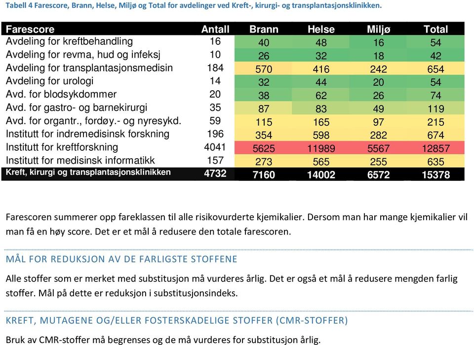 Avdeling for urologi 14 32 44 20 54 Avd. for blodsykdommer 20 38 62 26 74 Avd. for gastro- og barnekirurgi 35 87 83 49 119 Avd. for organtr., fordøy.- og nyresykd.