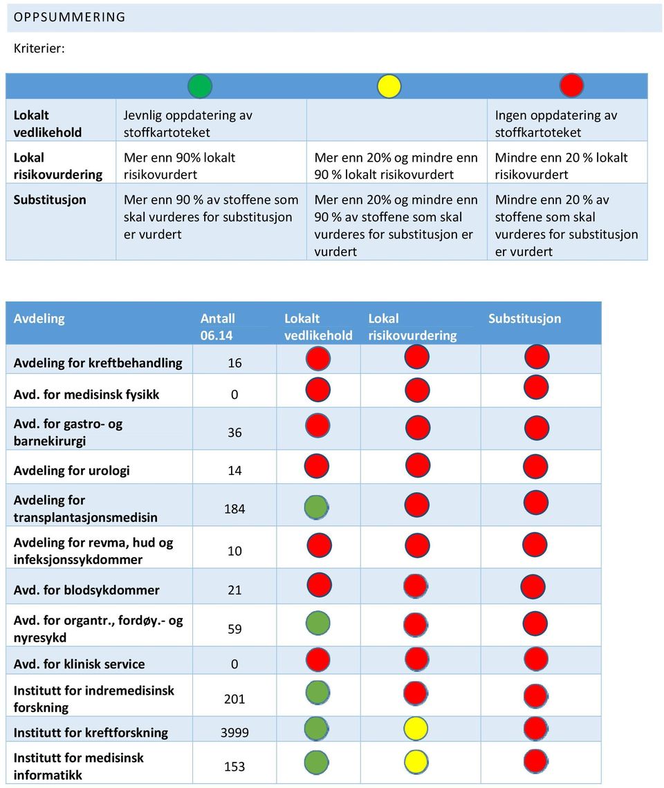 vurderes for substitusjon er vurdert Mindre enn 20 % av stoffene som skal vurderes for substitusjon er vurdert Avdeling Antall 06.