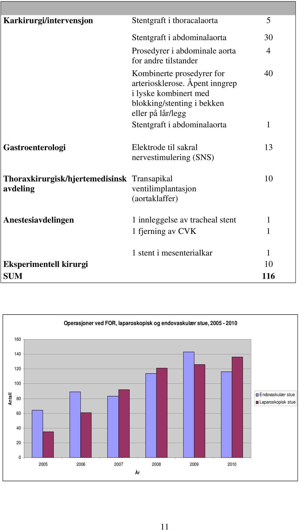 nervestimulering (SNS) Transapikal ventilimplantasjon (aortaklaffer) 13 10 Anestesiavdelingen 1 innleggelse av tracheal stent 1 1 fjerning av CVK 1 1 stent i mesenterialkar 1 Eksperimentell