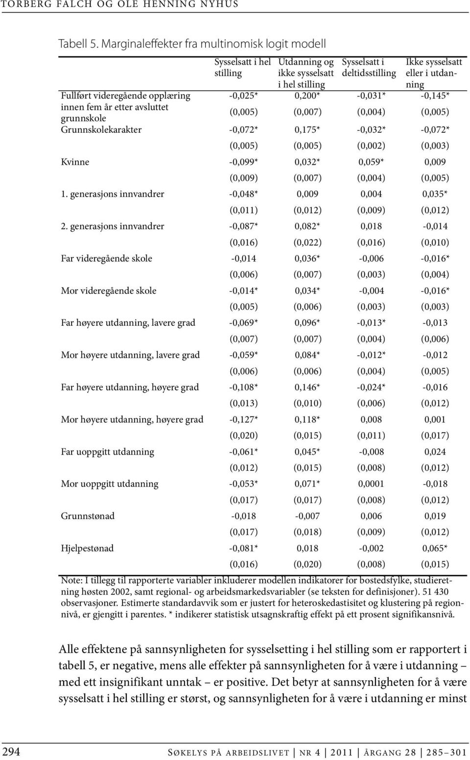 i deltidsstilling Ikke sysselsatt eller i utdanning -0,025* 0,200* -0,031* -0,145* (0,005) (0,007) (0,004) (0,005) Grunnskolekarakter -0,072* 0,175* -0,032* -0,072* (0,005) (0,005) (0,002) (0,003)