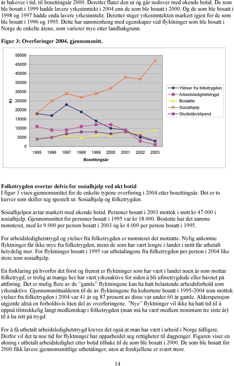 Dette har sammenheng med egenskaper ved flyktninger som ble bosatt i Norge de enkelte årene, som varierer mye etter landbakgrunn. Figur 3: Overføringer 2004, gjennomsnitt.