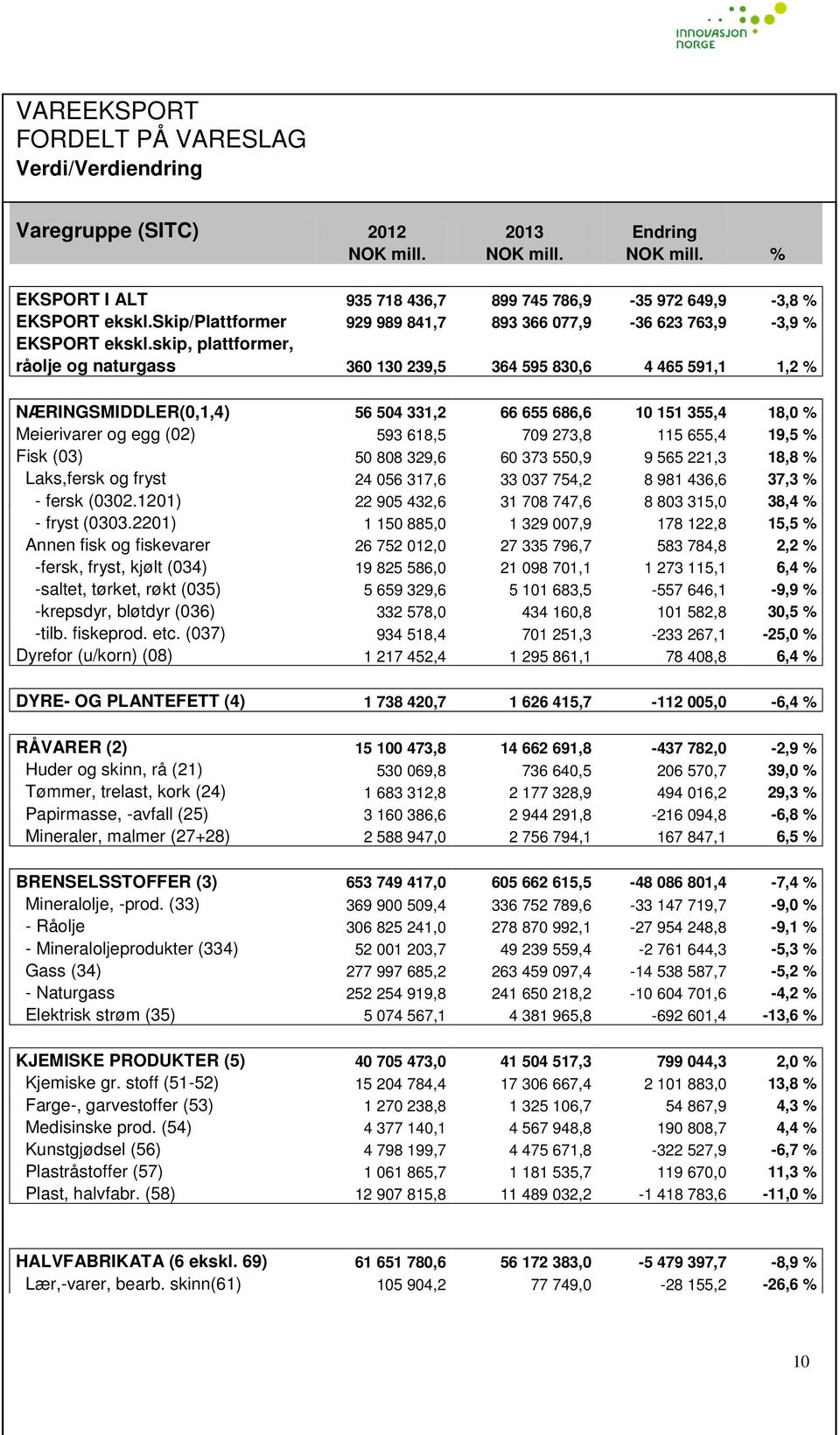 skip, plattformer, råolje og naturgass 360 130 239,5 364 595 830,6 4 465 591,1 1,2 % NÆRINGSMIDDLER(0,1,4) 56 504 331,2 66 655 686,6 10 151 355,4 18,0 % Meierivarer og egg (02) 593 618,5 709 273,8