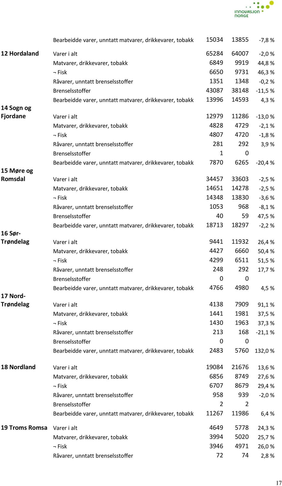 Matvarer, drikkevarer, tobakk 4828 4729-2,1 % Fisk 4807 4720-1,8 % Råvarer, unntatt brenselsstoffer 281 292 3,9 % Brenselsstoffer 1 0 Bearbeidde varer, unntatt matvarer, drikkevarer, tobakk 7870