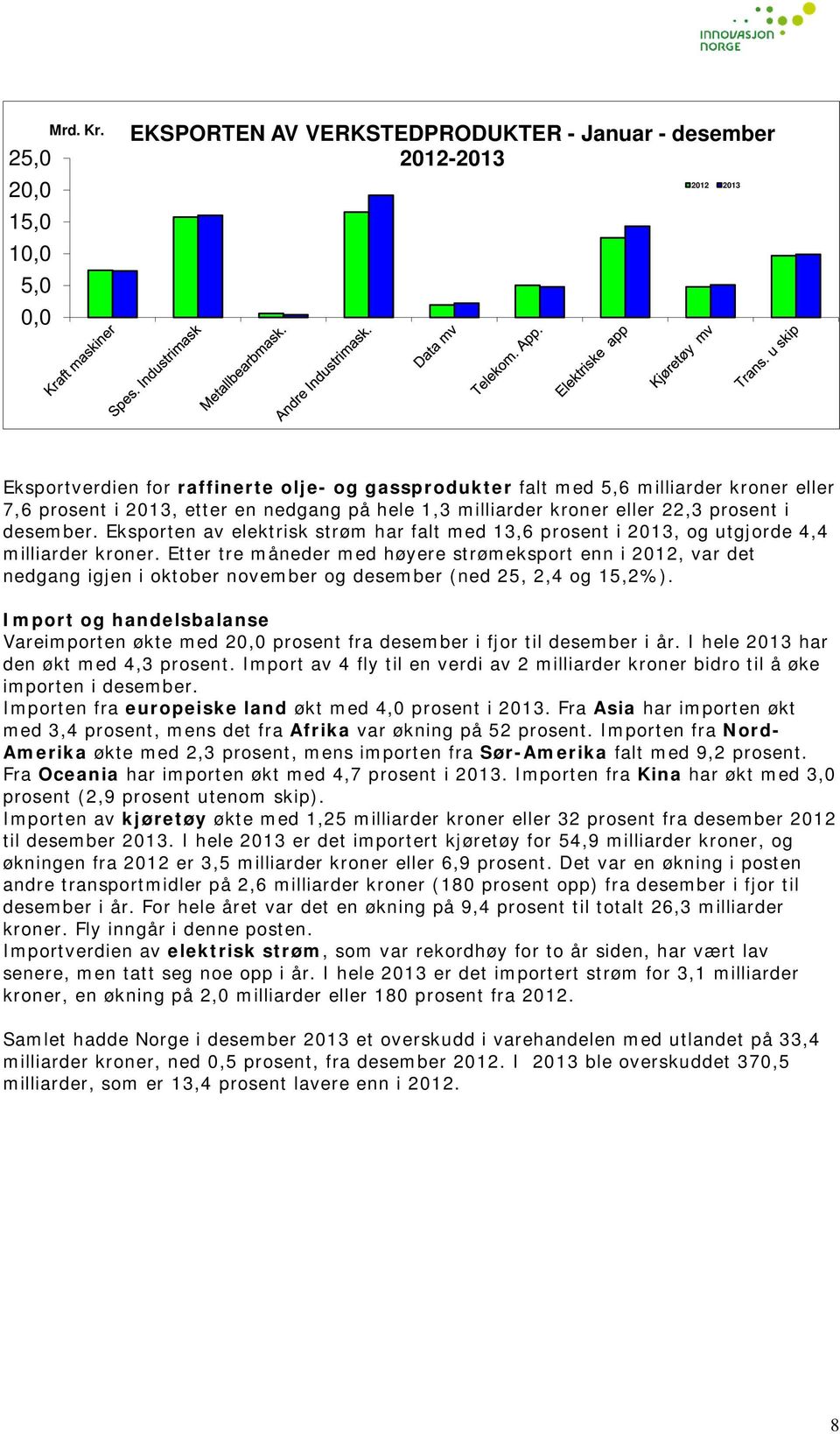 på hele 1,3 milliarder kroner eller 22,3 prosent i desember. Eksporten av elektrisk strøm har falt med 13,6 prosent i 2013, og utgjorde 4,4 milliarder kroner.