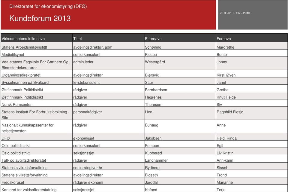 2013 Virksomhetens fulle navn Tittel Etternavn Fornavn Statens Arbeidsmiljøinstittt avdelingsdirektør, adm Schøning Margrethe Medietilsynet seniorkonsulent Kjesbu Bente Vea-statens Fagskole For