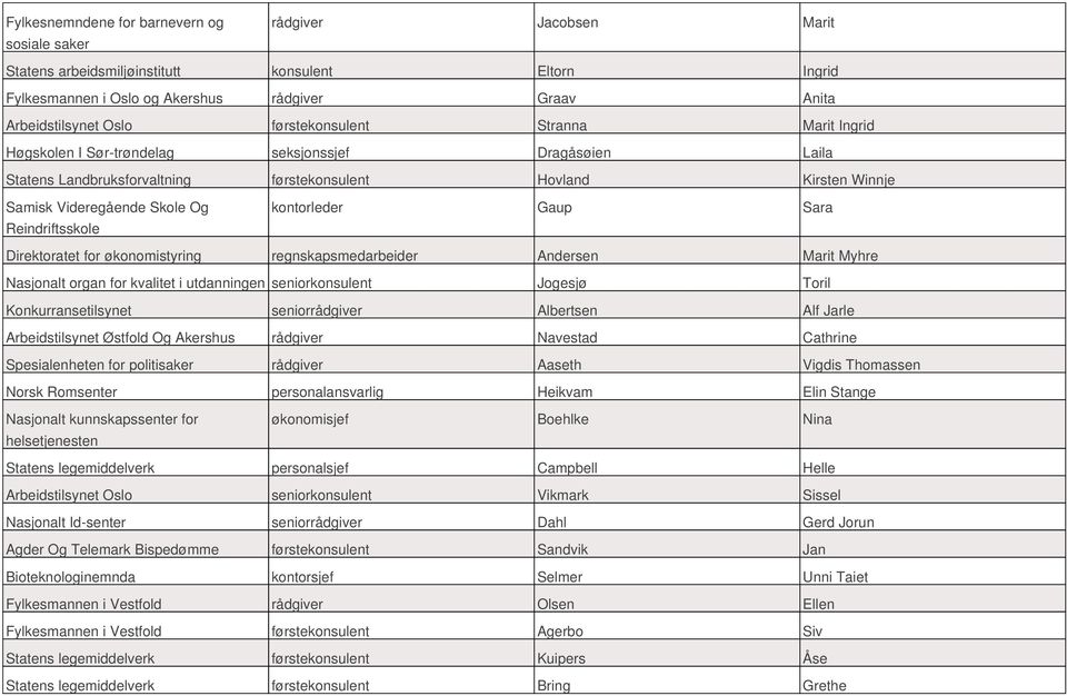 Reindriftsskole kontorleder Gaup Sara Direktoratet for økonomistyring regnskapsmedarbeider Andersen Marit Myhre Nasjonalt organ for kvalitet i utdanningen seniorkonsulent Jogesjø Toril