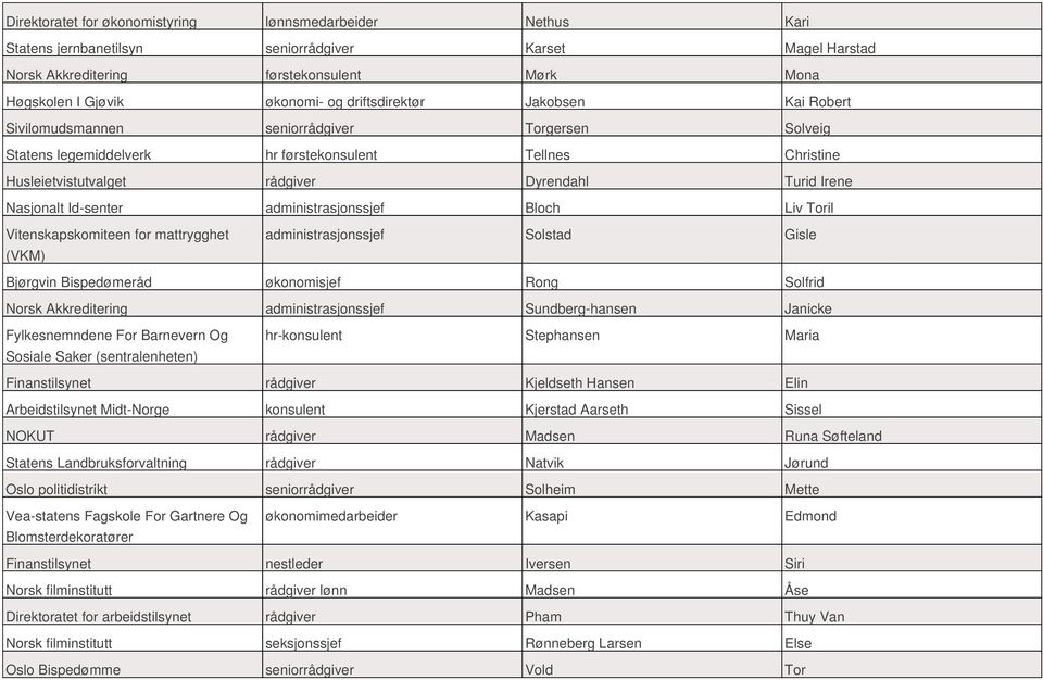 Nasjonalt Id-senter administrasjonssjef Bloch Liv Toril Vitenskapskomiteen for mattrygghet (VKM) administrasjonssjef Solstad Gisle Bjørgvin Bispedømeråd økonomisjef Rong Solfrid Norsk Akkreditering