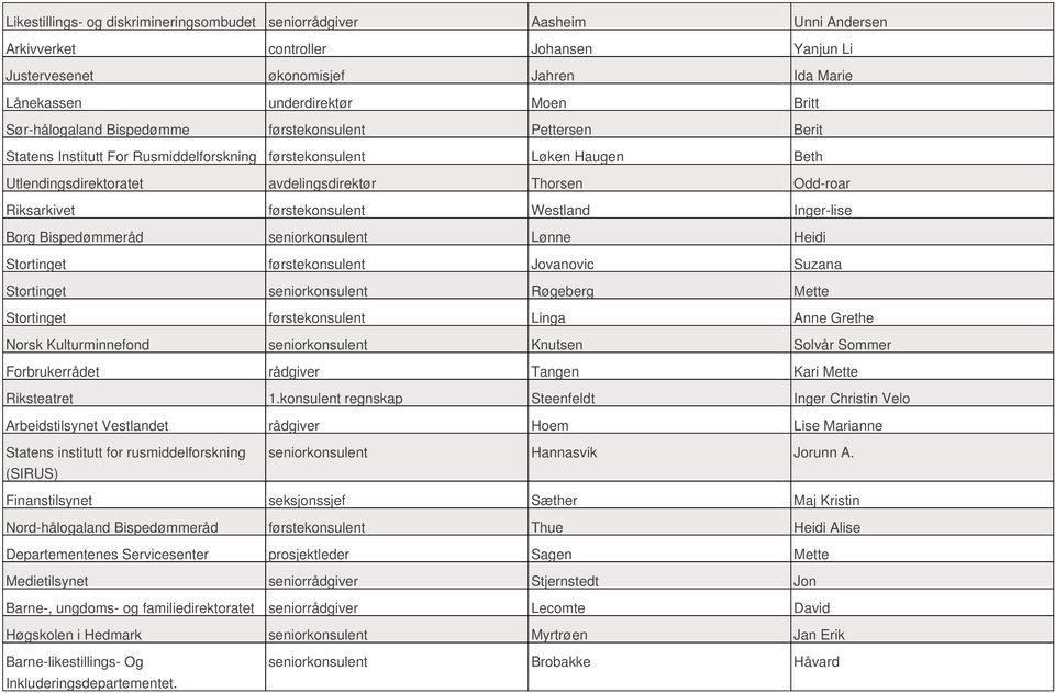 Riksarkivet førstekonsulent Westland Inger-lise Borg Bispedømmeråd seniorkonsulent Lønne Heidi Stortinget førstekonsulent Jovanovic Suzana Stortinget seniorkonsulent Røgeberg Mette Stortinget