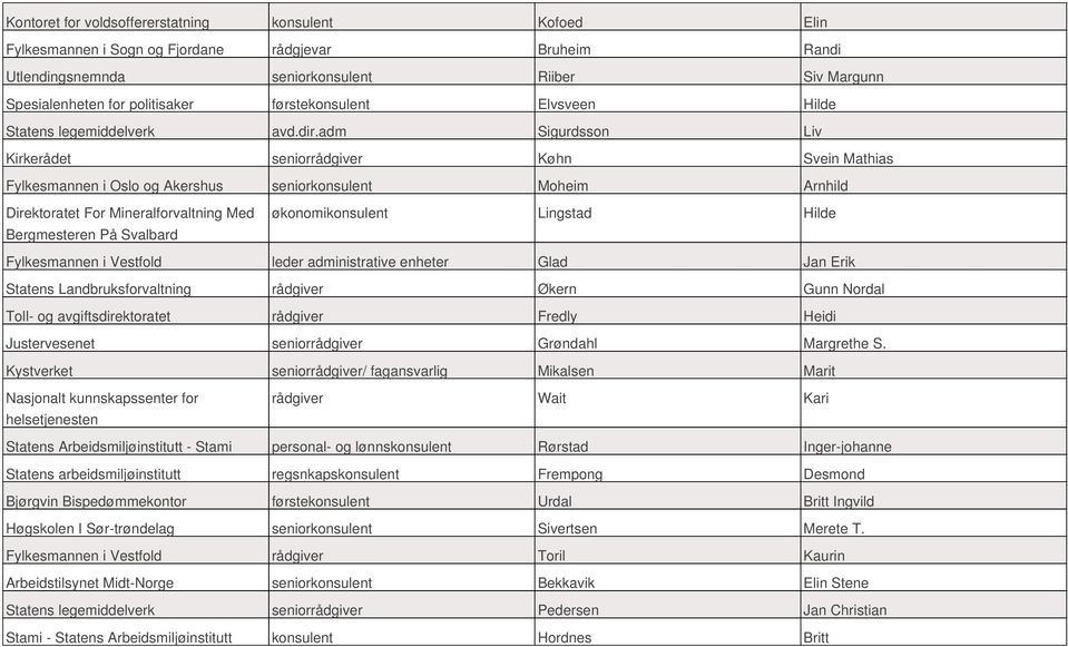 adm Sigurdsson Liv Kirkerådet seniorrådgiver Køhn Svein Mathias Fylkesmannen i Oslo og Akershus seniorkonsulent Moheim Arnhild Direktoratet For Mineralforvaltning Med Bergmesteren På Svalbard