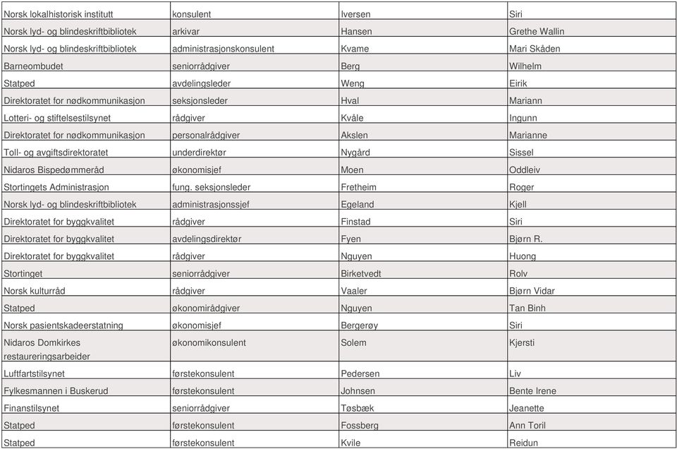 Direktoratet for nødkommunikasjon personalrådgiver Akslen Marianne Toll- og avgiftsdirektoratet underdirektør Nygård Sissel Nidaros Bispedømmeråd økonomisjef Moen Oddleiv Stortingets Administrasjon