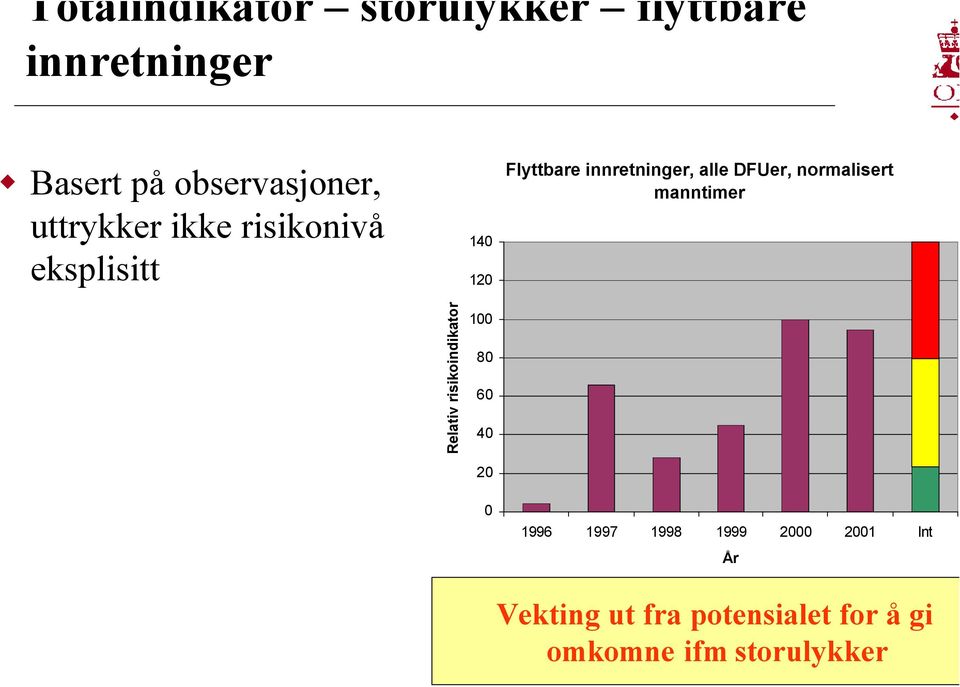 DFUer, normalisert manntimer Relativ risikoindikator 100 80 60 40 20 0 1996