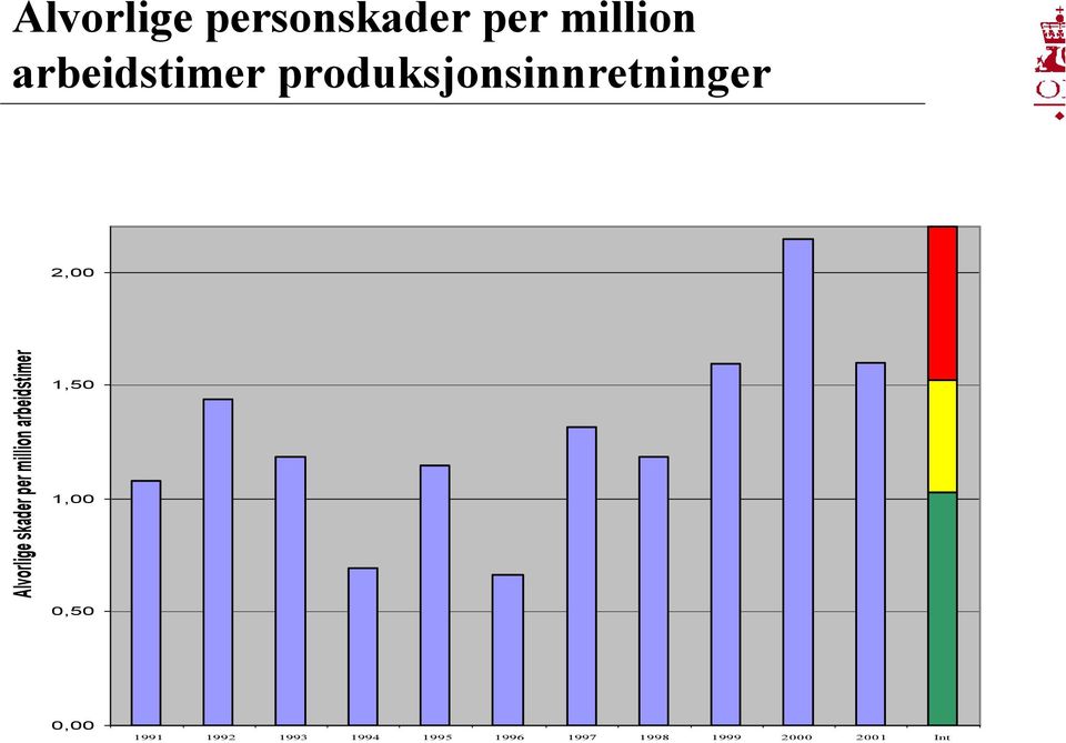 million arbeidstimer 1,50 1,00 0,50 0,00 1991