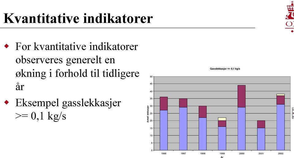 gasslekkasjer >= 0,1 kg/s Antall lekkasjer 50 45 40 35 30 25 20