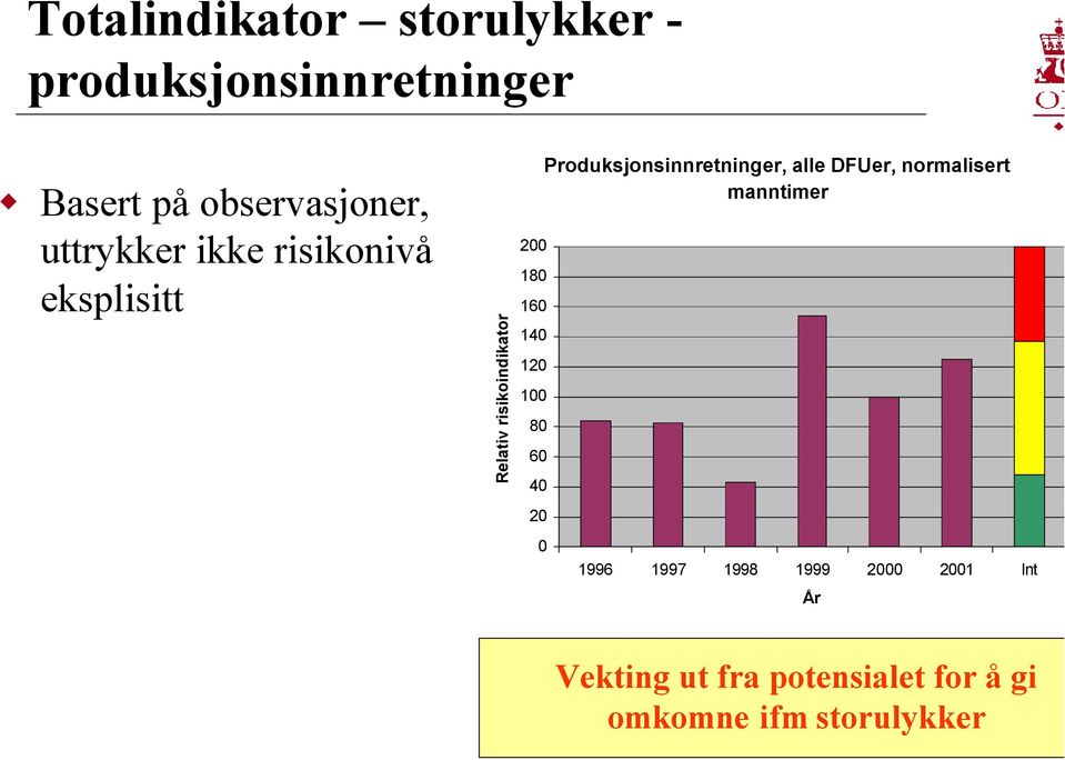 100 80 60 40 20 0 Produksjonsinnretninger, alle DFUer, normalisert manntimer 1996