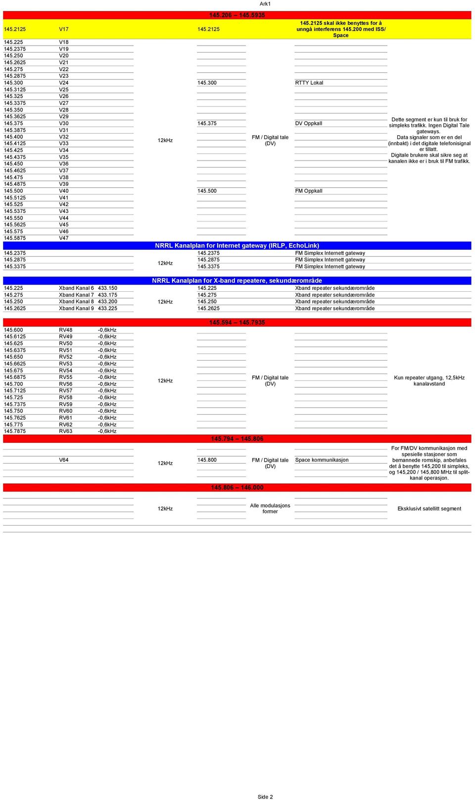 5125 V41 145.525 V42 145.5375 V43 145.550 V44 145.5625 V45 145.575 V46 145.5875 V47 NRRL Kanalplan for Internet gateway (IRLP, EchoLink) 145.2375 145.2375 145.2875 145.2875 145.3375 145.