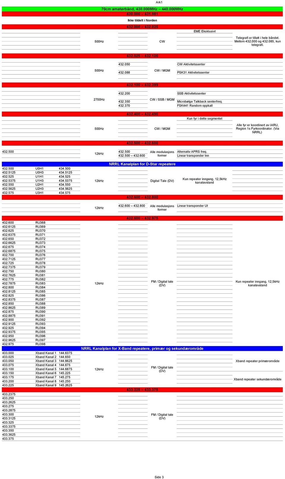 490 Kun fyr i dette segmentet 432.500 432.600 432.500 432.500 432.500 432.600 Alternativ APRS freq. Linear transponder Inn 432.500 U0H1 434.500 432.5125 U0H3 434.5125 432.525 U1H1 434.525 432.