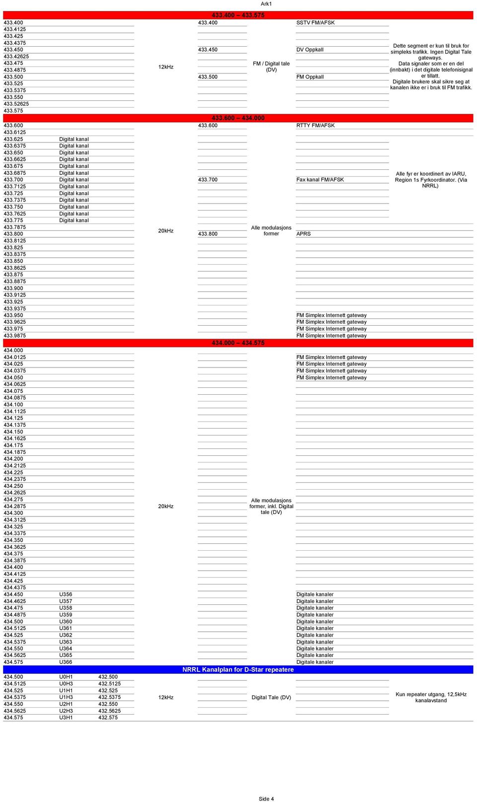 700 Digital kanal 433.700 Fax kanal FM/AFSK 433.7125 Digital kanal 433.725 Digital kanal 433.7375 Digital kanal 433.750 Digital kanal 433.7625 Digital kanal 433.775 Digital kanal 433.7875 433.800 433.