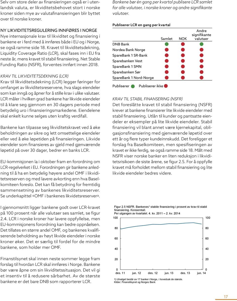 Kravet til likviditetsdekning, Liquidity Coverage Ratio (LCR), skal fases inn i EU fra neste år, mens kravet til stabil finansiering, Net Stable Funding Ratio (NSFR), forventes innført innen 18.