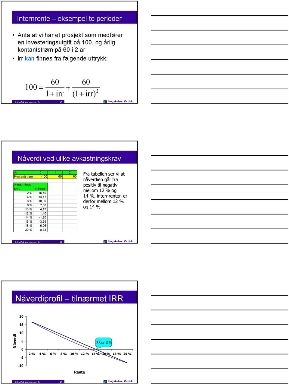 % 4,13 12 % 1,40 14 % -1,20 16 % -3,69 18 % -6,06 20 % -8,33 Fra tabellen ser vi at nåverdien går fra positiv til negativ mellom 12 % og 14 %, internrenten er derfor mellom 12 % og 14 %